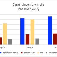 2024 November - Mad River Valley Real Data market update